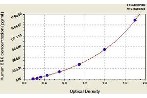 Typical Standard Curve (Src ELISA 试剂盒)