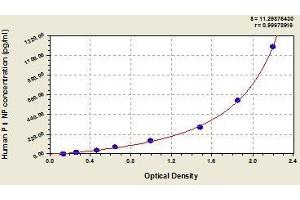 Typical standard curve (PINP ELISA 试剂盒)