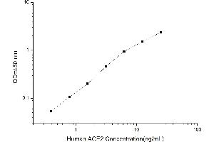 Typical standard curve