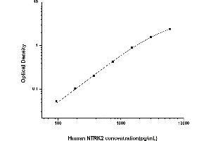 Typical standard curve (TRKB ELISA 试剂盒)