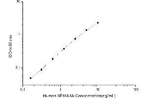 Typical standard curve (SEMA3A ELISA 试剂盒)