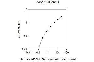 ELISA image for ADAM Metallopeptidase with Thrombospondin Type 1 Motif, 4 (ADAMTS4) ELISA Kit (ABIN4881757) (ADAMTS4 ELISA 试剂盒)
