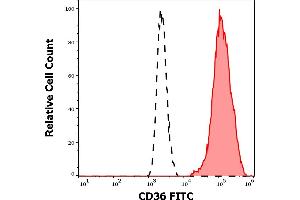 Separation of human thrombocytes (red-filled) from neutrophil granulocytes (black-dashed) in flow cytometry analysis (surface staining) of human peripheral whole blood stained using anti-human CD36 (CB38) FITC antibody (4 μL reagent / 100 μL of peripheral whole blood). (CD36 抗体  (FITC))