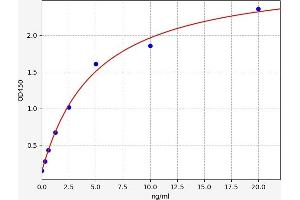 Typical standard curve (TM4SF20 ELISA 试剂盒)