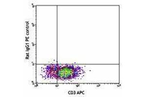 Flow Cytometry (FACS) image for anti-Interleukin 4 (IL4) antibody (PE) (ABIN2663791) (IL-4 抗体  (PE))