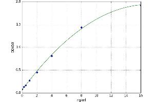 A typical standard curve (SEMA3G ELISA 试剂盒)