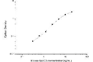 Typical standard curve (APOC3 ELISA 试剂盒)