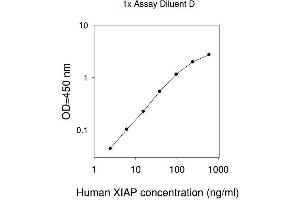 ELISA image for X-Linked Inhibitor of Apoptosis (XIAP) ELISA Kit (ABIN4885065) (XIAP ELISA 试剂盒)
