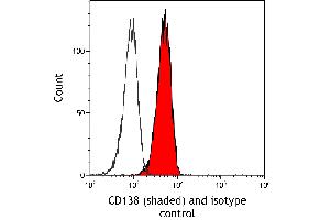 Flow Cytometry (FACS) image for anti-Syndecan 1 (SDC1) (AA 23-251) antibody (ABIN7795739) (Recombinant Syndecan 1 抗体  (AA 23-251))