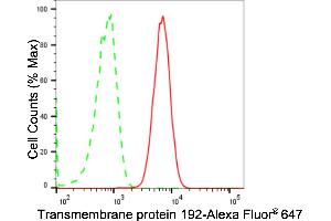 Flow cytometric analysis of Transmembrane protein 192 expression in HAP-1 cells using Transmembrane protein 192 antibody (ABIN7800621), 1:2,000). (Recombinant TMEM192 抗体)