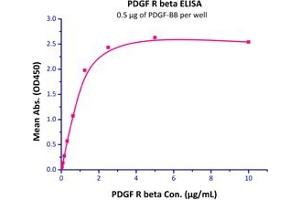 ELISA image for Platelet Derived Growth Factor Subunit B (PDGFB) (AA 82-190) (Active) protein (His tag,AVI tag) (ABIN2870687)