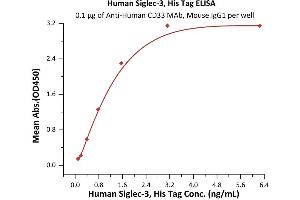 Immobilized A CD33 MAb, Mouse IgG1 at 1 μg/mL (100 μL/well) can bind Human Siglec-3, His Tag (ABIN2180757,ABIN2180756) with a linear range of 0.