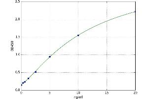 A typical standard curve