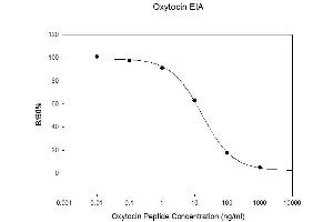 Standard Curve (Oxytocin ELISA 试剂盒)