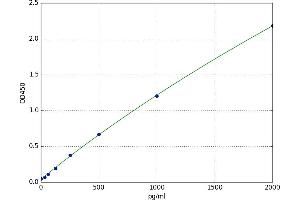 A typical standard curve