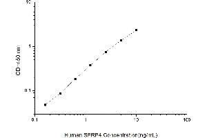 Typical standard curve (SFRP4 ELISA 试剂盒)