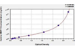Typical Standard Curve (MMP13 ELISA 试剂盒)