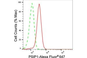 Flow cytometric analysis of PSIP1 expression in HeLa cells using PSIP1 antibody (ABIN7799746), 1:2,000). (Recombinant PSIP1 抗体)