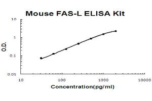 Mouse FASL Accusignal ELISA Kit Mouse FASL AccuSignal ELISA Kit standard curve. (FASL ELISA 试剂盒)