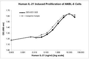 SDS-PAGE of Human Interleukin-21 Recombinant Protein Bioactivity of Human Interleukin-21 Recombinant Protein. (IL-21 蛋白)