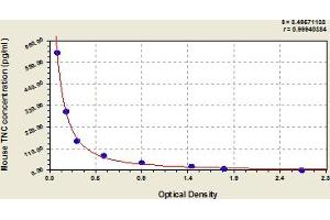 Typical Standard Curve (TNC ELISA 试剂盒)