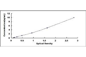Typical standard curve (H2AFZ ELISA 试剂盒)
