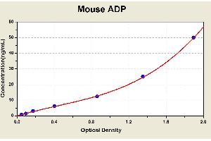 Diagramm of the ELISA kit to detect Mouse ADPwith the optical density on the x-axis and the concentration on the y-axis. (ADIPOQ ELISA 试剂盒)