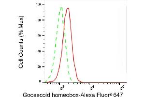 Flow cytometric analysis of Goosecoid homeobox expression in HepG2 cells using Goosecoid homeobox antibody (ABIN7798799), 1:2,000). (Recombinant GSC 抗体)