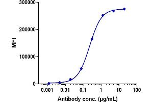 Human HER3 HEK293 cells were stained with Anti-ERBB3 / HER3 Reference Antibody (patritumab) and negative control protein respectively, washed and then followed by PE and analyzed with FACS, EC50=0. (Recombinant ErbB3 (Patritumab Biosimilar) 抗体)