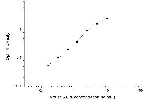 Typical standard curve (ALPL ELISA 试剂盒)