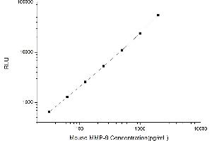 Typical standard curve (MMP 9 CLIA Kit)