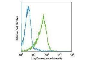 Flow Cytometry (FACS) image for anti-TCR DO-11.10 antibody (PerCP-Cy5.5) (ABIN2660468) (TCR DO-11.10 抗体 (PerCP-Cy5.5))