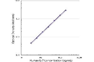 Standard curve generated with Rat Anti-Human IL-7-UNLB (IL-7 抗体  (Biotin))