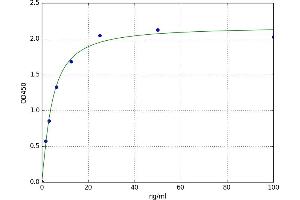 A typical standard curve