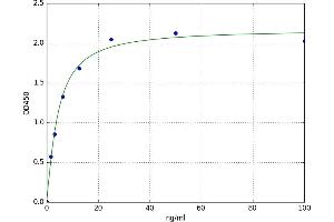 A typical standard curve (APOA1 ELISA 试剂盒)