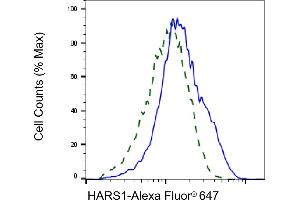 Validation of HARS1 knockdown using flow cytometry. (Histidine--tRNA Ligase (HARS-1) 抗体)