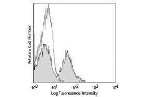 Flow Cytometry (FACS) image for anti-Integrin alpha M (ITGAM) antibody (ABIN2665948) (CD11b 抗体)