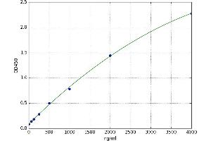 A typical standard curve