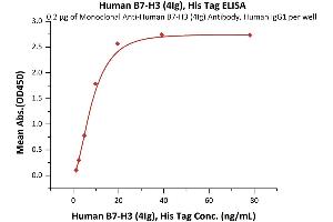 Immobilized Monoclonal A B7-H3 / B7-H3 (4Ig) Antibody, Human IgG1 at 2 μg/mL (100 μL/well) can bind Human B7-H3 (4Ig), His Tag (ABIN6731236,ABIN6809952) with a linear range of 1-10 ng/mL (Routinely tested).