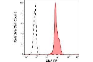 Separation of human CD2 positive lymphocytes (red-filled) from neutrophil granulocytes (black-dashed) in flow cytometry analysis (surface staining) of human peripheral whole blood stained using anti-human CD2 (LT2) PE antibody (20 μL reagent / 100 μL of peripheral whole blood). (CD2 抗体  (PE))