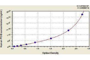 Typical Standard Curve (F13B ELISA 试剂盒)