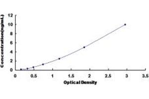 Typical standard curve (RNF112 ELISA 试剂盒)