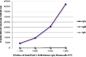 FLISA plate was coated with purified human IgG, IgM, and IgA. (山羊 anti-人 IgG Antibody (FITC) - Preadsorbed)