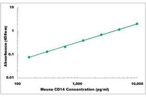 Representative Standard Curve (CD14 ELISA 试剂盒)