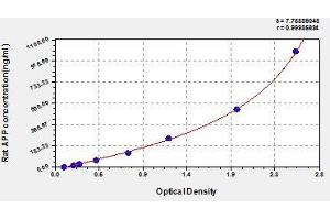 Typical standard curve (APP ELISA 试剂盒)