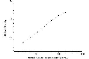Typical standard curve (Asialoglycoprotein Receptor 1 ELISA 试剂盒)
