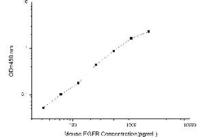 Typical standard curve (EGFR ELISA 试剂盒)