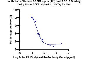 Binding Studies (Bind) image for Fibroblast Growth Factor 10 (FGF10) (AA 38-208) protein (Biotin) (ABIN7274615)