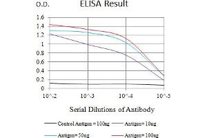 Black line: Control Antigen (100 ng),Purple line: Antigen (10 ng), Blue line: Antigen (50 ng), Red line:Antigen (100 ng) (Sialoadhesin/CD169 抗体  (AA 20-197))