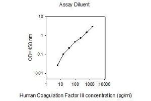 ELISA image for Coagulation Factor III (thromboplastin, Tissue Factor) (F3) ELISA Kit (ABIN2702921)